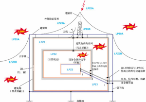 防雷分区该如何划分